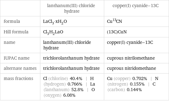  | lanthanum(III) chloride hydrate | copper(I) cyanide-13C formula | LaCl_3·xH_2O | Cu^13CN Hill formula | Cl_3H_2LaO | (13C)CuN name | lanthanum(III) chloride hydrate | copper(I) cyanide-13C IUPAC name | trichlorolanthanum hydrate | cuprous nitrilomethane alternate names | trichlorolanthanum hydrate | cuprous nitridomethane mass fractions | Cl (chlorine) 40.4% | H (hydrogen) 0.766% | La (lanthanum) 52.8% | O (oxygen) 6.08% | Cu (copper) 0.702% | N (nitrogen) 0.155% | C (carbon) 0.144%