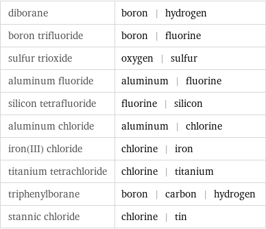 diborane | boron | hydrogen boron trifluoride | boron | fluorine sulfur trioxide | oxygen | sulfur aluminum fluoride | aluminum | fluorine silicon tetrafluoride | fluorine | silicon aluminum chloride | aluminum | chlorine iron(III) chloride | chlorine | iron titanium tetrachloride | chlorine | titanium triphenylborane | boron | carbon | hydrogen stannic chloride | chlorine | tin