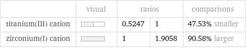  | visual | ratios | | comparisons titanium(III) cation | | 0.5247 | 1 | 47.53% smaller zirconium(I) cation | | 1 | 1.9058 | 90.58% larger