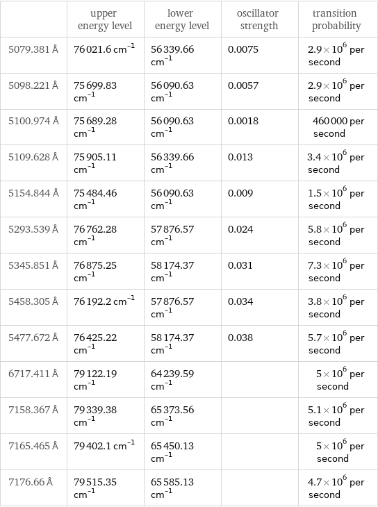  | upper energy level | lower energy level | oscillator strength | transition probability 5079.381 Å | 76021.6 cm^(-1) | 56339.66 cm^(-1) | 0.0075 | 2.9×10^6 per second 5098.221 Å | 75699.83 cm^(-1) | 56090.63 cm^(-1) | 0.0057 | 2.9×10^6 per second 5100.974 Å | 75689.28 cm^(-1) | 56090.63 cm^(-1) | 0.0018 | 460000 per second 5109.628 Å | 75905.11 cm^(-1) | 56339.66 cm^(-1) | 0.013 | 3.4×10^6 per second 5154.844 Å | 75484.46 cm^(-1) | 56090.63 cm^(-1) | 0.009 | 1.5×10^6 per second 5293.539 Å | 76762.28 cm^(-1) | 57876.57 cm^(-1) | 0.024 | 5.8×10^6 per second 5345.851 Å | 76875.25 cm^(-1) | 58174.37 cm^(-1) | 0.031 | 7.3×10^6 per second 5458.305 Å | 76192.2 cm^(-1) | 57876.57 cm^(-1) | 0.034 | 3.8×10^6 per second 5477.672 Å | 76425.22 cm^(-1) | 58174.37 cm^(-1) | 0.038 | 5.7×10^6 per second 6717.411 Å | 79122.19 cm^(-1) | 64239.59 cm^(-1) | | 5×10^6 per second 7158.367 Å | 79339.38 cm^(-1) | 65373.56 cm^(-1) | | 5.1×10^6 per second 7165.465 Å | 79402.1 cm^(-1) | 65450.13 cm^(-1) | | 5×10^6 per second 7176.66 Å | 79515.35 cm^(-1) | 65585.13 cm^(-1) | | 4.7×10^6 per second