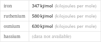 iron | 347 kJ/mol (kilojoules per mole) ruthenium | 580 kJ/mol (kilojoules per mole) osmium | 630 kJ/mol (kilojoules per mole) hassium | (data not available)