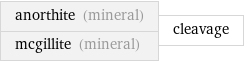 anorthite (mineral) mcgillite (mineral) | cleavage