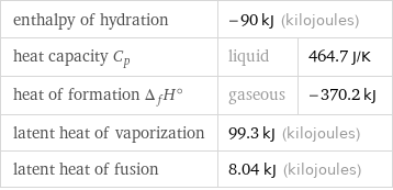 enthalpy of hydration | -90 kJ (kilojoules) |  heat capacity C_p | liquid | 464.7 J/K heat of formation Δ_fH° | gaseous | -370.2 kJ latent heat of vaporization | 99.3 kJ (kilojoules) |  latent heat of fusion | 8.04 kJ (kilojoules) |  
