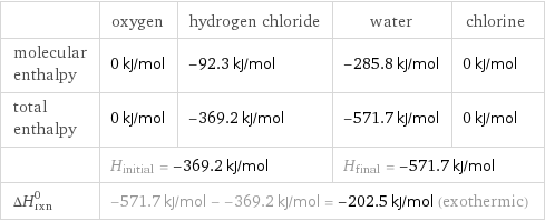  | oxygen | hydrogen chloride | water | chlorine molecular enthalpy | 0 kJ/mol | -92.3 kJ/mol | -285.8 kJ/mol | 0 kJ/mol total enthalpy | 0 kJ/mol | -369.2 kJ/mol | -571.7 kJ/mol | 0 kJ/mol  | H_initial = -369.2 kJ/mol | | H_final = -571.7 kJ/mol |  ΔH_rxn^0 | -571.7 kJ/mol - -369.2 kJ/mol = -202.5 kJ/mol (exothermic) | | |  