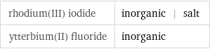 rhodium(III) iodide | inorganic | salt ytterbium(II) fluoride | inorganic