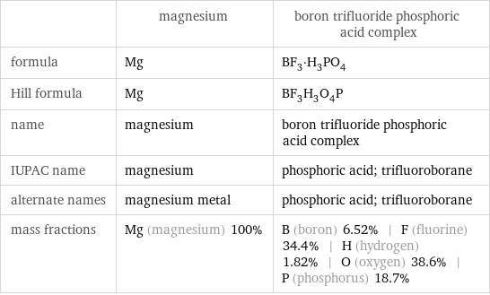  | magnesium | boron trifluoride phosphoric acid complex formula | Mg | BF_3·H_3PO_4 Hill formula | Mg | BF_3H_3O_4P name | magnesium | boron trifluoride phosphoric acid complex IUPAC name | magnesium | phosphoric acid; trifluoroborane alternate names | magnesium metal | phosphoric acid; trifluoroborane mass fractions | Mg (magnesium) 100% | B (boron) 6.52% | F (fluorine) 34.4% | H (hydrogen) 1.82% | O (oxygen) 38.6% | P (phosphorus) 18.7%