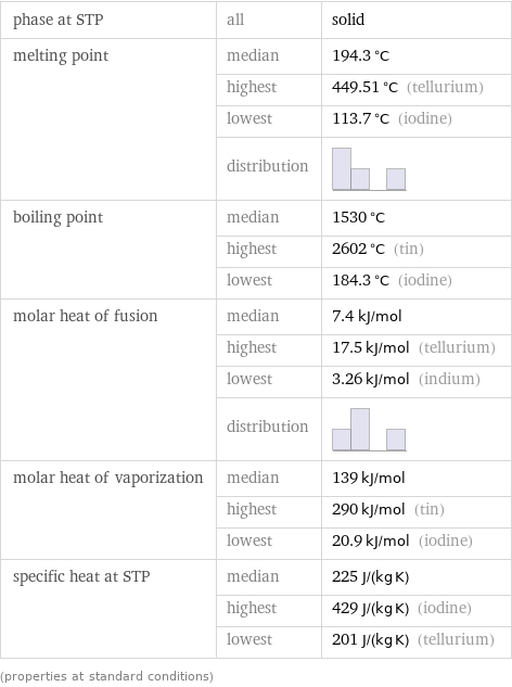 phase at STP | all | solid melting point | median | 194.3 °C  | highest | 449.51 °C (tellurium)  | lowest | 113.7 °C (iodine)  | distribution |  boiling point | median | 1530 °C  | highest | 2602 °C (tin)  | lowest | 184.3 °C (iodine) molar heat of fusion | median | 7.4 kJ/mol  | highest | 17.5 kJ/mol (tellurium)  | lowest | 3.26 kJ/mol (indium)  | distribution |  molar heat of vaporization | median | 139 kJ/mol  | highest | 290 kJ/mol (tin)  | lowest | 20.9 kJ/mol (iodine) specific heat at STP | median | 225 J/(kg K)  | highest | 429 J/(kg K) (iodine)  | lowest | 201 J/(kg K) (tellurium) (properties at standard conditions)