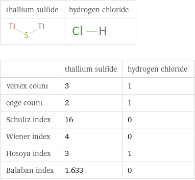   | thallium sulfide | hydrogen chloride vertex count | 3 | 1 edge count | 2 | 1 Schultz index | 16 | 0 Wiener index | 4 | 0 Hosoya index | 3 | 1 Balaban index | 1.633 | 0