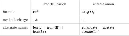  | iron(III) cation | acetate anion formula | Fe^(3+) | (CH_3CO_2)^- net ionic charge | +3 | -1 alternate names | ferric | iron(III) | iron(3+) | ethanoate | acetate | acetate(1-)