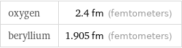 oxygen | 2.4 fm (femtometers) beryllium | 1.905 fm (femtometers)