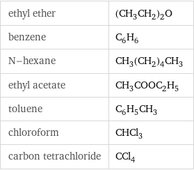 ethyl ether | (CH_3CH_2)_2O benzene | C_6H_6 N-hexane | CH_3(CH_2)_4CH_3 ethyl acetate | CH_3COOC_2H_5 toluene | C_6H_5CH_3 chloroform | CHCl_3 carbon tetrachloride | CCl_4
