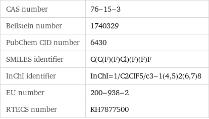 CAS number | 76-15-3 Beilstein number | 1740329 PubChem CID number | 6430 SMILES identifier | C(C(F)(F)Cl)(F)(F)F InChI identifier | InChI=1/C2ClF5/c3-1(4, 5)2(6, 7)8 EU number | 200-938-2 RTECS number | KH7877500