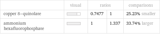  | visual | ratios | | comparisons copper 8-quinolate | | 0.7477 | 1 | 25.23% smaller ammonium hexafluorophosphate | | 1 | 1.337 | 33.74% larger