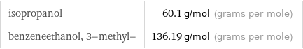 isopropanol | 60.1 g/mol (grams per mole) benzeneethanol, 3-methyl- | 136.19 g/mol (grams per mole)