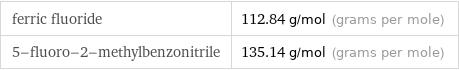 ferric fluoride | 112.84 g/mol (grams per mole) 5-fluoro-2-methylbenzonitrile | 135.14 g/mol (grams per mole)