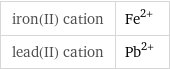 iron(II) cation | Fe^(2+) lead(II) cation | Pb^(2+)