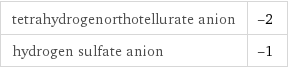 tetrahydrogenorthotellurate anion | -2 hydrogen sulfate anion | -1