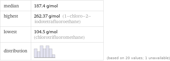 median | 187.4 g/mol highest | 262.37 g/mol (1-chloro-2-iodotetrafluoroethane) lowest | 104.5 g/mol (chlorotrifluoromethane) distribution | | (based on 20 values; 1 unavailable)