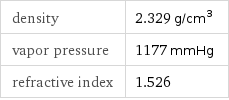 density | 2.329 g/cm^3 vapor pressure | 1177 mmHg refractive index | 1.526