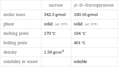  | sucrose | β-D-fructopyranose molar mass | 342.3 g/mol | 180.16 g/mol phase | solid (at STP) | solid (at STP) melting point | 170 °C | 104 °C boiling point | | 401 °C density | 1.59 g/cm^3 |  solubility in water | | soluble