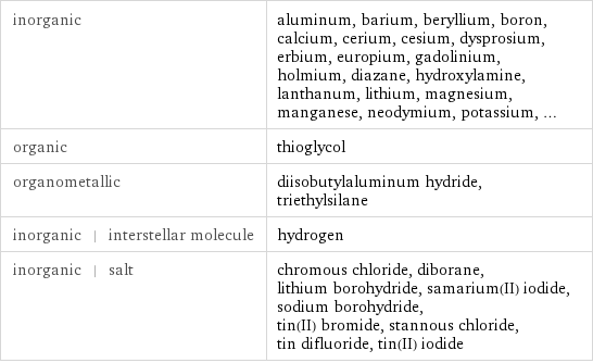 inorganic | aluminum, barium, beryllium, boron, calcium, cerium, cesium, dysprosium, erbium, europium, gadolinium, holmium, diazane, hydroxylamine, lanthanum, lithium, magnesium, manganese, neodymium, potassium, ... organic | thioglycol organometallic | diisobutylaluminum hydride, triethylsilane inorganic | interstellar molecule | hydrogen inorganic | salt | chromous chloride, diborane, lithium borohydride, samarium(II) iodide, sodium borohydride, tin(II) bromide, stannous chloride, tin difluoride, tin(II) iodide