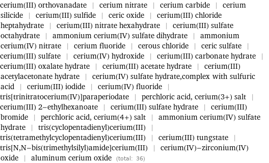 cerium(III) orthovanadate | cerium nitrate | cerium carbide | cerium silicide | cerium(III) sulfide | ceric oxide | cerium(III) chloride heptahydrate | cerium(III) nitrate hexahydrate | cerium(III) sulfate octahydrate | ammonium cerium(IV) sulfate dihydrate | ammonium cerium(IV) nitrate | cerium fluoride | cerous chloride | ceric sulfate | cerium(III) sulfate | cerium(IV) hydroxide | cerium(III) carbonate hydrate | cerium(III) oxalate hydrate | cerium(III) acetate hydrate | cerium(III) acetylacetonate hydrate | cerium(IV) sulfate hydrate, complex with sulfuric acid | cerium(III) iodide | cerium(IV) fluoride | tris[trinitratocerium(IV)]paraperiodate | perchloric acid, cerium(3+) salt | cerium(III) 2-ethylhexanoate | cerium(III) sulfate hydrate | cerium(III) bromide | perchloric acid, cerium(4+) salt | ammonium cerium(IV) sulfate hydrate | tris(cyclopentadienyl)cerium(III) | tris(tetramethylcyclopentadienyl)cerium(III) | cerium(III) tungstate | tris[N, N-bis(trimethylsilyl)amide]cerium(III) | cerium(IV)-zirconium(IV) oxide | aluminum cerium oxide (total: 36)