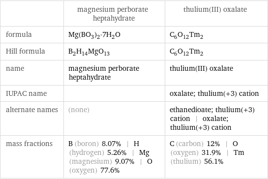  | magnesium perborate heptahydrate | thulium(III) oxalate formula | Mg(BO_3)_2·7H_2O | C_6O_12Tm_2 Hill formula | B_2H_14MgO_13 | C_6O_12Tm_2 name | magnesium perborate heptahydrate | thulium(III) oxalate IUPAC name | | oxalate; thulium(+3) cation alternate names | (none) | ethanedioate; thulium(+3) cation | oxalate; thulium(+3) cation mass fractions | B (boron) 8.07% | H (hydrogen) 5.26% | Mg (magnesium) 9.07% | O (oxygen) 77.6% | C (carbon) 12% | O (oxygen) 31.9% | Tm (thulium) 56.1%