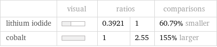  | visual | ratios | | comparisons lithium iodide | | 0.3921 | 1 | 60.79% smaller cobalt | | 1 | 2.55 | 155% larger