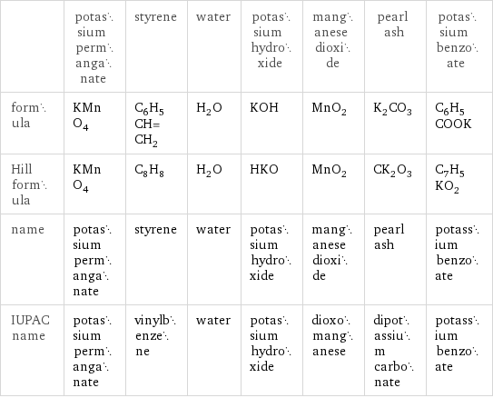  | potassium permanganate | styrene | water | potassium hydroxide | manganese dioxide | pearl ash | potassium benzoate formula | KMnO_4 | C_6H_5CH=CH_2 | H_2O | KOH | MnO_2 | K_2CO_3 | C_6H_5COOK Hill formula | KMnO_4 | C_8H_8 | H_2O | HKO | MnO_2 | CK_2O_3 | C_7H_5KO_2 name | potassium permanganate | styrene | water | potassium hydroxide | manganese dioxide | pearl ash | potassium benzoate IUPAC name | potassium permanganate | vinylbenzene | water | potassium hydroxide | dioxomanganese | dipotassium carbonate | potassium benzoate