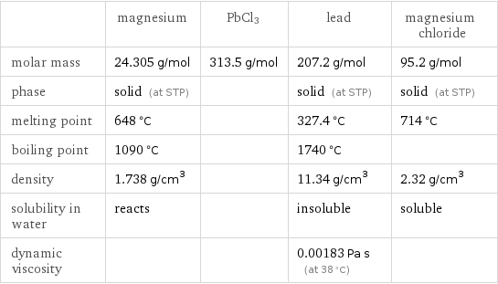  | magnesium | PbCl3 | lead | magnesium chloride molar mass | 24.305 g/mol | 313.5 g/mol | 207.2 g/mol | 95.2 g/mol phase | solid (at STP) | | solid (at STP) | solid (at STP) melting point | 648 °C | | 327.4 °C | 714 °C boiling point | 1090 °C | | 1740 °C |  density | 1.738 g/cm^3 | | 11.34 g/cm^3 | 2.32 g/cm^3 solubility in water | reacts | | insoluble | soluble dynamic viscosity | | | 0.00183 Pa s (at 38 °C) | 