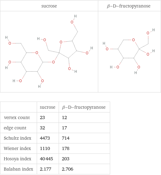   | sucrose | β-D-fructopyranose vertex count | 23 | 12 edge count | 32 | 17 Schultz index | 4473 | 714 Wiener index | 1110 | 178 Hosoya index | 40445 | 203 Balaban index | 2.177 | 2.706