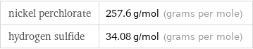 nickel perchlorate | 257.6 g/mol (grams per mole) hydrogen sulfide | 34.08 g/mol (grams per mole)