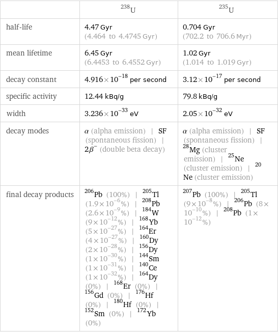  | U-238 | U-235 half-life | 4.47 Gyr (4.464 to 4.4745 Gyr) | 0.704 Gyr (702.2 to 706.6 Myr) mean lifetime | 6.45 Gyr (6.4453 to 6.4552 Gyr) | 1.02 Gyr (1.014 to 1.019 Gyr) decay constant | 4.916×10^-18 per second | 3.12×10^-17 per second specific activity | 12.44 kBq/g | 79.8 kBq/g width | 3.236×10^-33 eV | 2.05×10^-32 eV decay modes | α (alpha emission) | SF (spontaneous fission) | 2β^- (double beta decay) | α (alpha emission) | SF (spontaneous fission) | ^28Mg (cluster emission) | ^25Ne (cluster emission) | ^20Ne (cluster emission) final decay products | Pb-206 (100%) | Tl-205 (1.9×10^-6%) | Pb-208 (2.6×10^-9%) | W-184 (9×10^-12%) | Yb-168 (5×10^-27%) | Er-164 (4×10^-27%) | Dy-160 (2×10^-28%) | Dy-156 (1×10^-30%) | Sm-144 (1×10^-31%) | Ce-140 (1×10^-32%) | Dy-164 (0%) | Er-168 (0%) | Gd-156 (0%) | Hf-176 (0%) | Hf-180 (0%) | Sm-152 (0%) | Yb-172 (0%) | Pb-207 (100%) | Tl-205 (9×10^-8%) | Pb-206 (8×10^-10%) | Pb-208 (1×10^-12%)