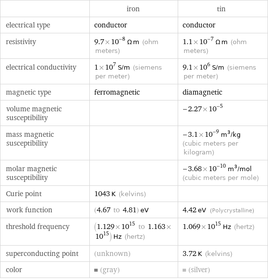  | iron | tin electrical type | conductor | conductor resistivity | 9.7×10^-8 Ω m (ohm meters) | 1.1×10^-7 Ω m (ohm meters) electrical conductivity | 1×10^7 S/m (siemens per meter) | 9.1×10^6 S/m (siemens per meter) magnetic type | ferromagnetic | diamagnetic volume magnetic susceptibility | | -2.27×10^-5 mass magnetic susceptibility | | -3.1×10^-9 m^3/kg (cubic meters per kilogram) molar magnetic susceptibility | | -3.68×10^-10 m^3/mol (cubic meters per mole) Curie point | 1043 K (kelvins) |  work function | (4.67 to 4.81) eV | 4.42 eV (Polycrystalline) threshold frequency | (1.129×10^15 to 1.163×10^15) Hz (hertz) | 1.069×10^15 Hz (hertz) superconducting point | (unknown) | 3.72 K (kelvins) color | (gray) | (silver)