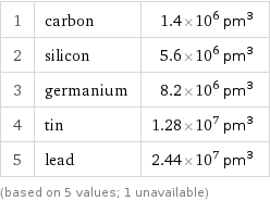 1 | carbon | 1.4×10^6 pm^3 2 | silicon | 5.6×10^6 pm^3 3 | germanium | 8.2×10^6 pm^3 4 | tin | 1.28×10^7 pm^3 5 | lead | 2.44×10^7 pm^3 (based on 5 values; 1 unavailable)