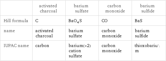  | activated charcoal | barium sulfate | carbon monoxide | barium sulfide Hill formula | C | BaO_4S | CO | BaS name | activated charcoal | barium sulfate | carbon monoxide | barium sulfide IUPAC name | carbon | barium(+2) cation sulfate | carbon monoxide | thioxobarium