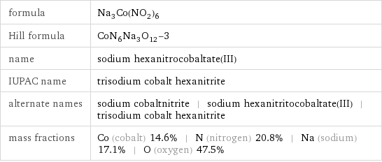 formula | Na_3Co(NO_2)_6 Hill formula | CoN_6Na_3O_12-3 name | sodium hexanitrocobaltate(III) IUPAC name | trisodium cobalt hexanitrite alternate names | sodium cobaltnitrite | sodium hexanitritocobaltate(III) | trisodium cobalt hexanitrite mass fractions | Co (cobalt) 14.6% | N (nitrogen) 20.8% | Na (sodium) 17.1% | O (oxygen) 47.5%