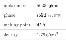 molar mass | 56.06 g/mol phase | solid (at STP) melting point | 43 °C density | 1.79 g/cm^3