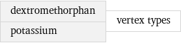 dextromethorphan potassium | vertex types