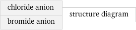 chloride anion bromide anion | structure diagram