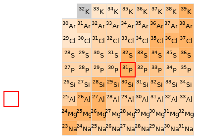 Nearby isotopes