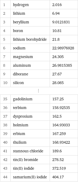 1 | hydrogen | 2.016 2 | lithium | 6.94 3 | beryllium | 9.0121831 4 | boron | 10.81 5 | lithium borohydride | 21.8 6 | sodium | 22.98976928 7 | magnesium | 24.305 8 | aluminum | 26.9815385 9 | diborane | 27.67 10 | silicon | 28.085 ⋮ | |  35 | gadolinium | 157.25 36 | terbium | 158.92535 37 | dysprosium | 162.5 38 | holmium | 164.93033 39 | erbium | 167.259 40 | thulium | 168.93422 41 | stannous chloride | 189.6 42 | tin(II) bromide | 278.52 43 | tin(II) iodide | 372.519 44 | samarium(II) iodide | 404.17