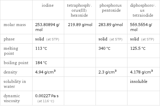  | iodine | tetraphosphorus(III) hexoxide | phosphorus pentoxide | diphosphorous tetraiodide molar mass | 253.80894 g/mol | 219.89 g/mol | 283.89 g/mol | 569.5654 g/mol phase | solid (at STP) | | solid (at STP) | solid (at STP) melting point | 113 °C | | 340 °C | 125.5 °C boiling point | 184 °C | | |  density | 4.94 g/cm^3 | | 2.3 g/cm^3 | 4.178 g/cm^3 solubility in water | | | | insoluble dynamic viscosity | 0.00227 Pa s (at 116 °C) | | | 