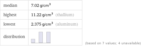median | 7.02 g/cm^3 highest | 11.22 g/cm^3 (thallium) lowest | 2.375 g/cm^3 (aluminum) distribution | | (based on 7 values; 4 unavailable)