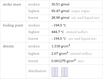 molar mass | median | 30.51 g/mol  | highest | 99.47 g/mol (aqua regia)  | lowest | 28.96 g/mol (air and liquid air) boiling point | median | -194.5 °C  | highest | 444.7 °C (mixed sulfur)  | lowest | -194.5 °C (air and liquid air) density | median | 1.318 g/cm^3  | highest | 2.07 g/cm^3 (mixed sulfur)  | lowest | 0.001275 g/cm^3 (air)  | distribution | 