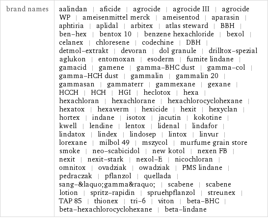 brand names | aalindan | aficide | agrocide | agrocide III | agrocide WP | ameisenmittel merck | ameisentod | aparasin | aphtiria | aplidal | arbitex | atlas steward | BBH | ben-hex | bentox 10 | benzene hexachloride | bexol | celanex | chloresene | codechine | DBH | detmol-extrakt | devoran | dol granule | drilltox-spezial aglukon | entomoxan | esoderm | fumite lindane | gamacid | gamene | gamma-BHC dust | gamma-col | gamma-HCH dust | gammalin | gammalin 20 | gammasan | gammaterr | gammexane | gexane | HCCH | HCH | HGI | heclotox | hexa | hexachloran | hexachlorane | hexachlorocyclohexane | hexatox | hexaverm | hexicide | hexit | hexyclan | hortex | indane | isotox | jacutin | kokotine | kwell | lendine | lentox | lidenal | lindafor | lindatox | lindex | lindosep | lintox | linvur | lorexane | milbol 49 | mszycol | murfume grain store smoke | neo-scabicidol | new kotol | nexen FB | nexit | nexit-stark | nexol-E | nicochloran | omnitox | ovadziak | owadziak | PMS lindane | pedraczak | pflanzol | quellada | sang-«gamma» | scabene | scabene lotion | spritz-rapidin | spruehpflanzol | streunex | TAP 85 | thionex | tri-6 | viton | beta-BHC | beta-hexachlorocyclohexane | beta-lindane