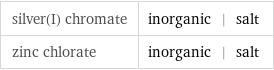 silver(I) chromate | inorganic | salt zinc chlorate | inorganic | salt