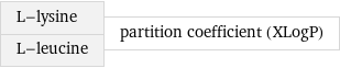 L-lysine L-leucine | partition coefficient (XLogP)