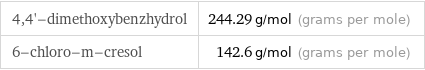 4, 4'-dimethoxybenzhydrol | 244.29 g/mol (grams per mole) 6-chloro-m-cresol | 142.6 g/mol (grams per mole)