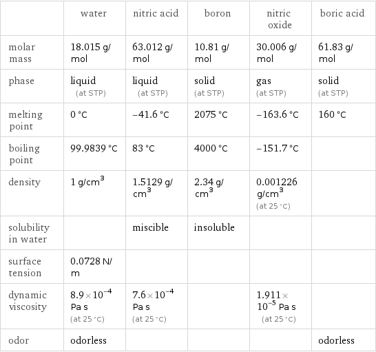  | water | nitric acid | boron | nitric oxide | boric acid molar mass | 18.015 g/mol | 63.012 g/mol | 10.81 g/mol | 30.006 g/mol | 61.83 g/mol phase | liquid (at STP) | liquid (at STP) | solid (at STP) | gas (at STP) | solid (at STP) melting point | 0 °C | -41.6 °C | 2075 °C | -163.6 °C | 160 °C boiling point | 99.9839 °C | 83 °C | 4000 °C | -151.7 °C |  density | 1 g/cm^3 | 1.5129 g/cm^3 | 2.34 g/cm^3 | 0.001226 g/cm^3 (at 25 °C) |  solubility in water | | miscible | insoluble | |  surface tension | 0.0728 N/m | | | |  dynamic viscosity | 8.9×10^-4 Pa s (at 25 °C) | 7.6×10^-4 Pa s (at 25 °C) | | 1.911×10^-5 Pa s (at 25 °C) |  odor | odorless | | | | odorless